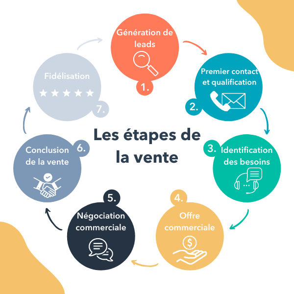 étapes processus de vente