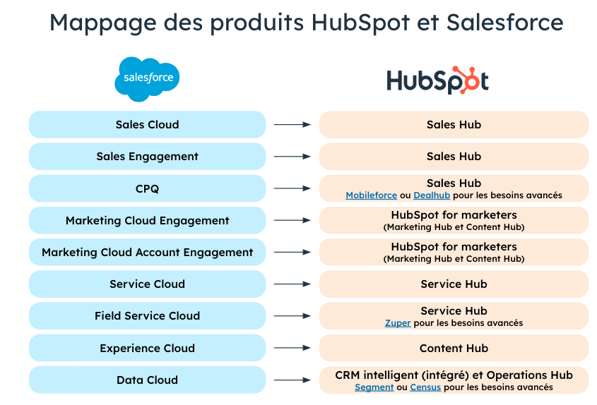 Comparatif produits HubSpot vs Salesforce