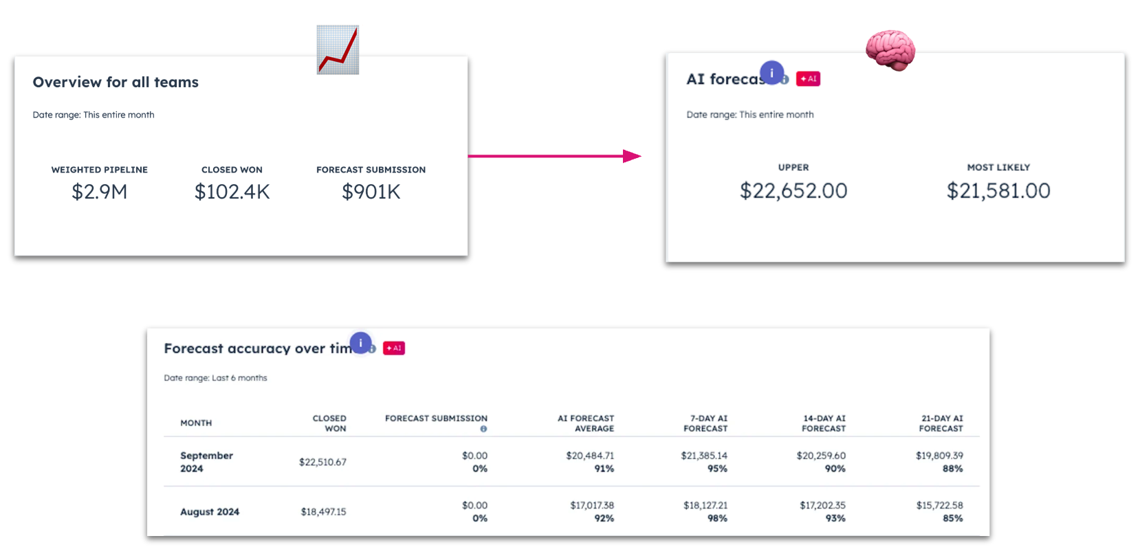Analyse et prévision des ventes par IA