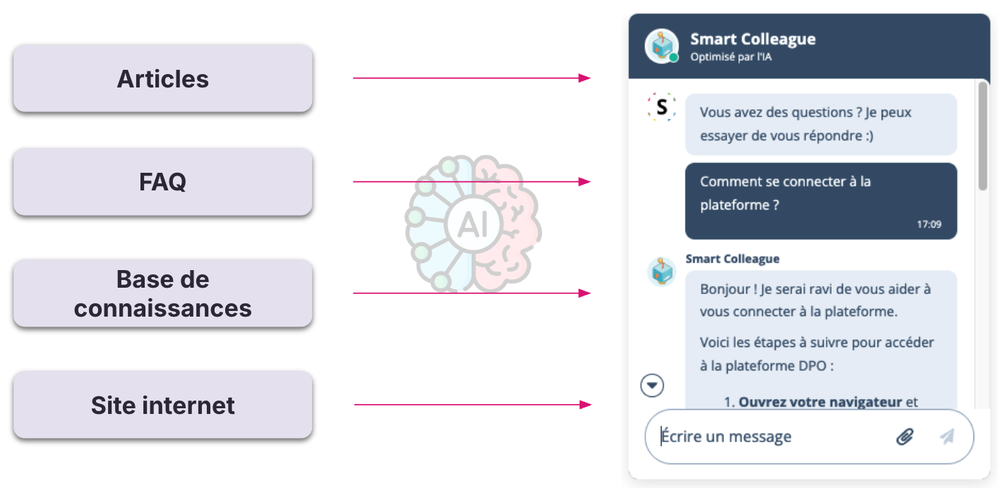 process création agent IA (blog, article, site)