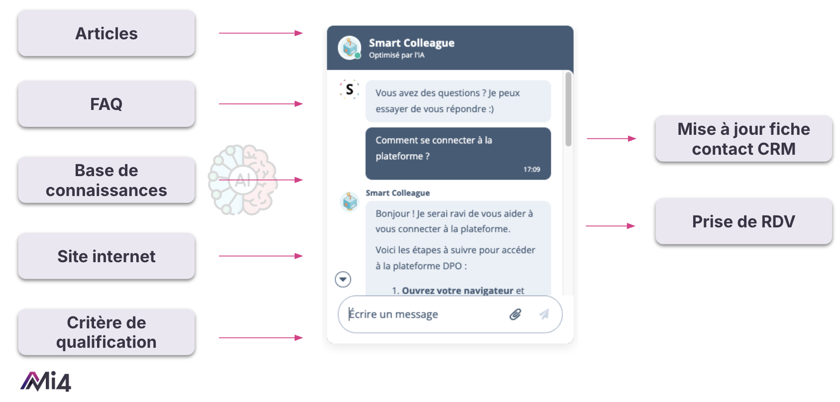 Foncitonnalité agent IA service client