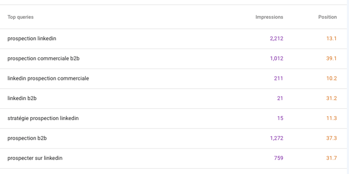 Top queries