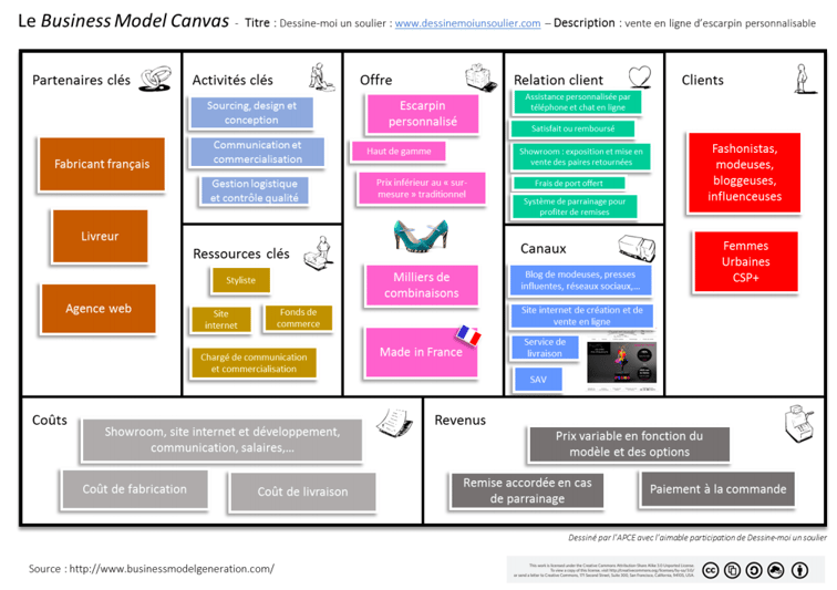 business canvas