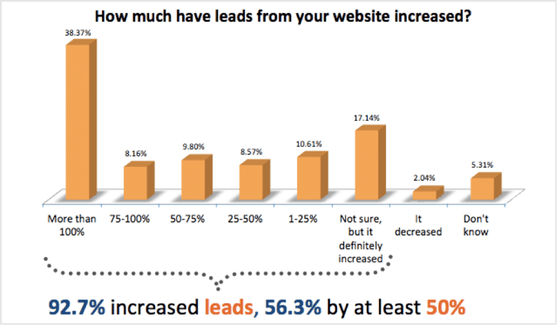 inbound marketing roi