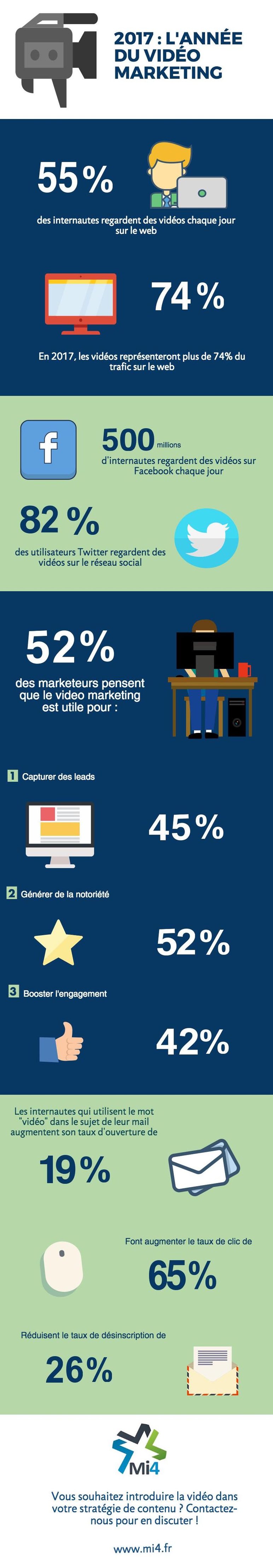Infographie vidéo marketing 2017