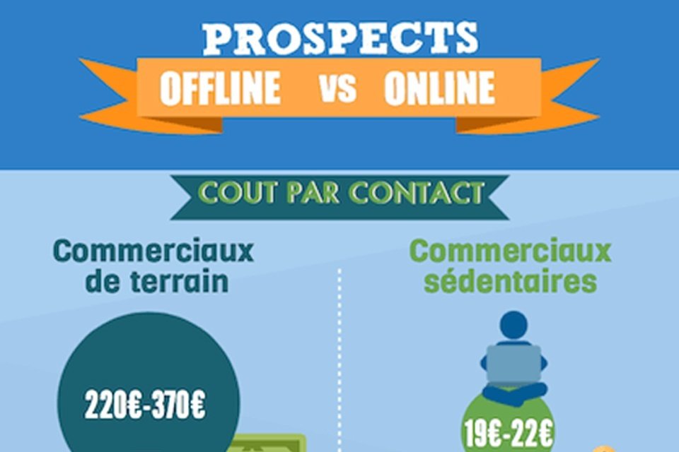 Prospects Offline VS Online : qui sont les bons clients ? [infographie]